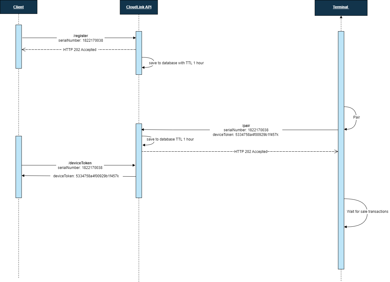Merchant Configuration Polling Flow